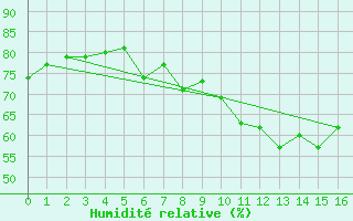 Courbe de l'humidit relative pour Col de Prat-de-Bouc (15)