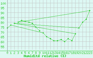 Courbe de l'humidit relative pour Heino Aws