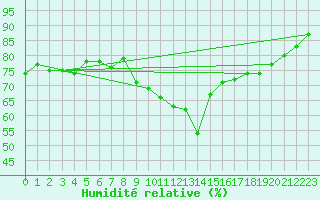 Courbe de l'humidit relative pour Lanvoc (29)