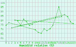 Courbe de l'humidit relative pour Guetsch