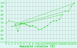Courbe de l'humidit relative pour Thorshavn