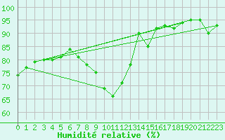 Courbe de l'humidit relative pour Sillian