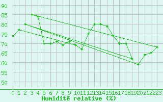 Courbe de l'humidit relative pour Puchberg