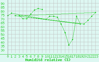 Courbe de l'humidit relative pour Boulogne (62)