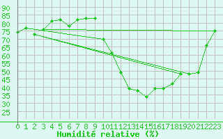 Courbe de l'humidit relative pour Albi (81)