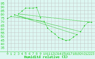 Courbe de l'humidit relative pour Montret (71)