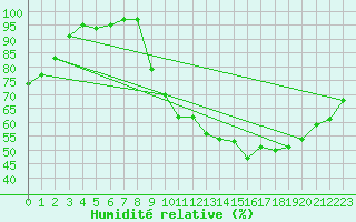 Courbe de l'humidit relative pour Anglars St-Flix(12)