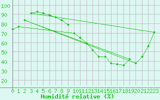 Courbe de l'humidit relative pour Bergerac (24)
