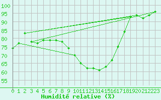 Courbe de l'humidit relative pour Banloc