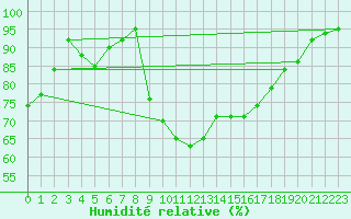 Courbe de l'humidit relative pour Nmes - Courbessac (30)