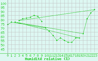 Courbe de l'humidit relative pour Castione (Sw)