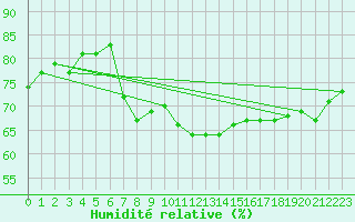 Courbe de l'humidit relative pour Palma De Mallorca