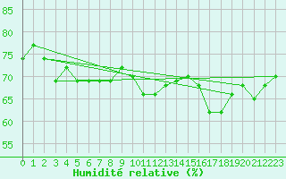 Courbe de l'humidit relative pour Pointe de Socoa (64)