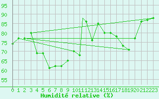 Courbe de l'humidit relative pour Yeovilton
