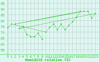 Courbe de l'humidit relative pour Cabestany (66)