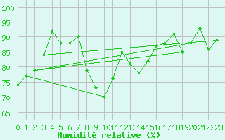 Courbe de l'humidit relative pour Obergurgl