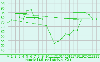Courbe de l'humidit relative pour Brocken