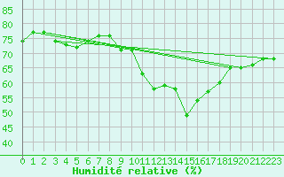 Courbe de l'humidit relative pour Torino / Bric Della Croce