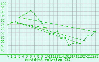 Courbe de l'humidit relative pour Romorantin (41)