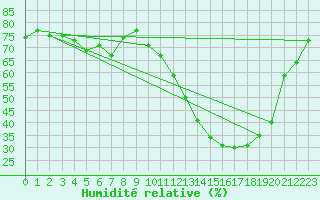 Courbe de l'humidit relative pour Bziers Cap d'Agde (34)