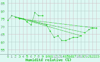 Courbe de l'humidit relative pour Valderredible, Polientes