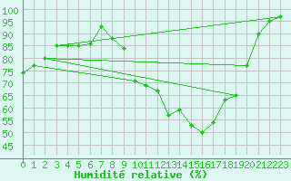 Courbe de l'humidit relative pour Rennes (35)