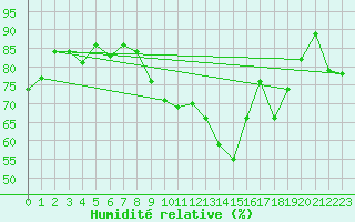 Courbe de l'humidit relative pour Millau (12)