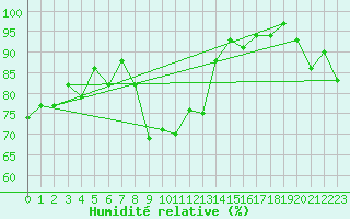 Courbe de l'humidit relative pour Terschelling Hoorn