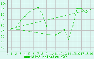 Courbe de l'humidit relative pour Sisteron (04)