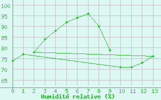 Courbe de l'humidit relative pour Sisteron (04)