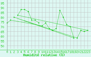 Courbe de l'humidit relative pour Le Perreux-sur-Marne (94)