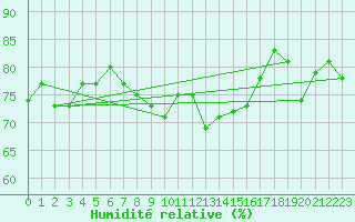 Courbe de l'humidit relative pour Valley