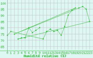Courbe de l'humidit relative pour Fribourg (All)