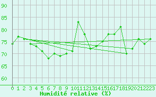 Courbe de l'humidit relative pour Gardelegen