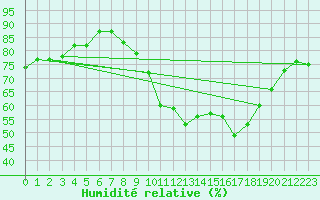 Courbe de l'humidit relative pour Grardmer (88)
