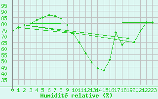 Courbe de l'humidit relative pour Laragne Montglin (05)