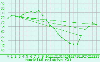 Courbe de l'humidit relative pour Seichamps (54)