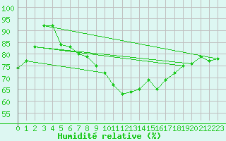 Courbe de l'humidit relative pour Kinloss