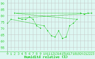 Courbe de l'humidit relative pour Lampedusa