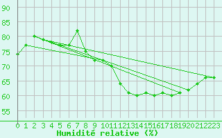 Courbe de l'humidit relative pour Angers-Beaucouz (49)