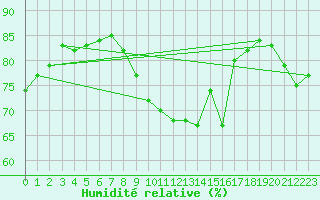 Courbe de l'humidit relative pour Ell Aws