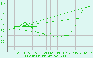 Courbe de l'humidit relative pour Cabauw Tower