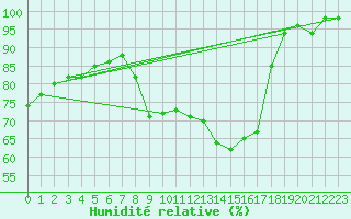 Courbe de l'humidit relative pour Sain-Bel (69)