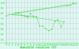 Courbe de l'humidit relative pour Chaumont (Sw)