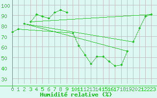 Courbe de l'humidit relative pour Cazaux (33)