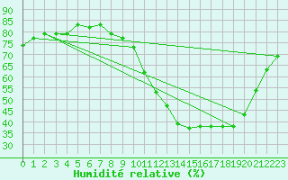 Courbe de l'humidit relative pour Ambrieu (01)