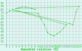 Courbe de l'humidit relative pour Biscarrosse (40)