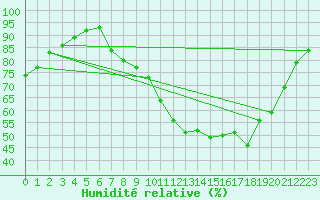 Courbe de l'humidit relative pour Lons-le-Saunier (39)