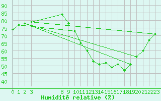 Courbe de l'humidit relative pour Herserange (54)