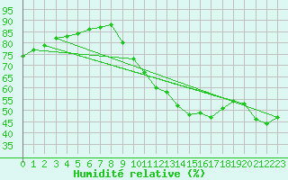 Courbe de l'humidit relative pour Castellbell i el Vilar (Esp)